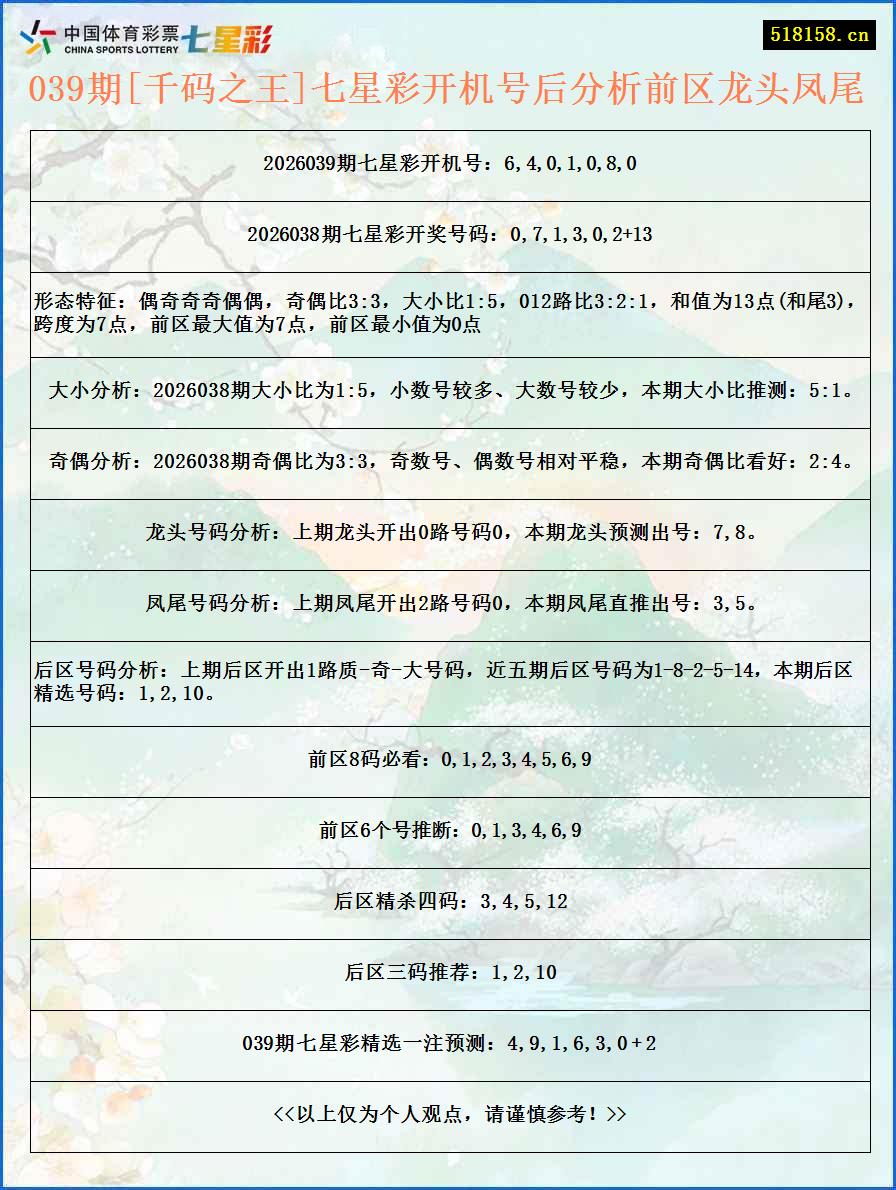 039期[千码之王]七星彩开机号后分析前区龙头凤尾