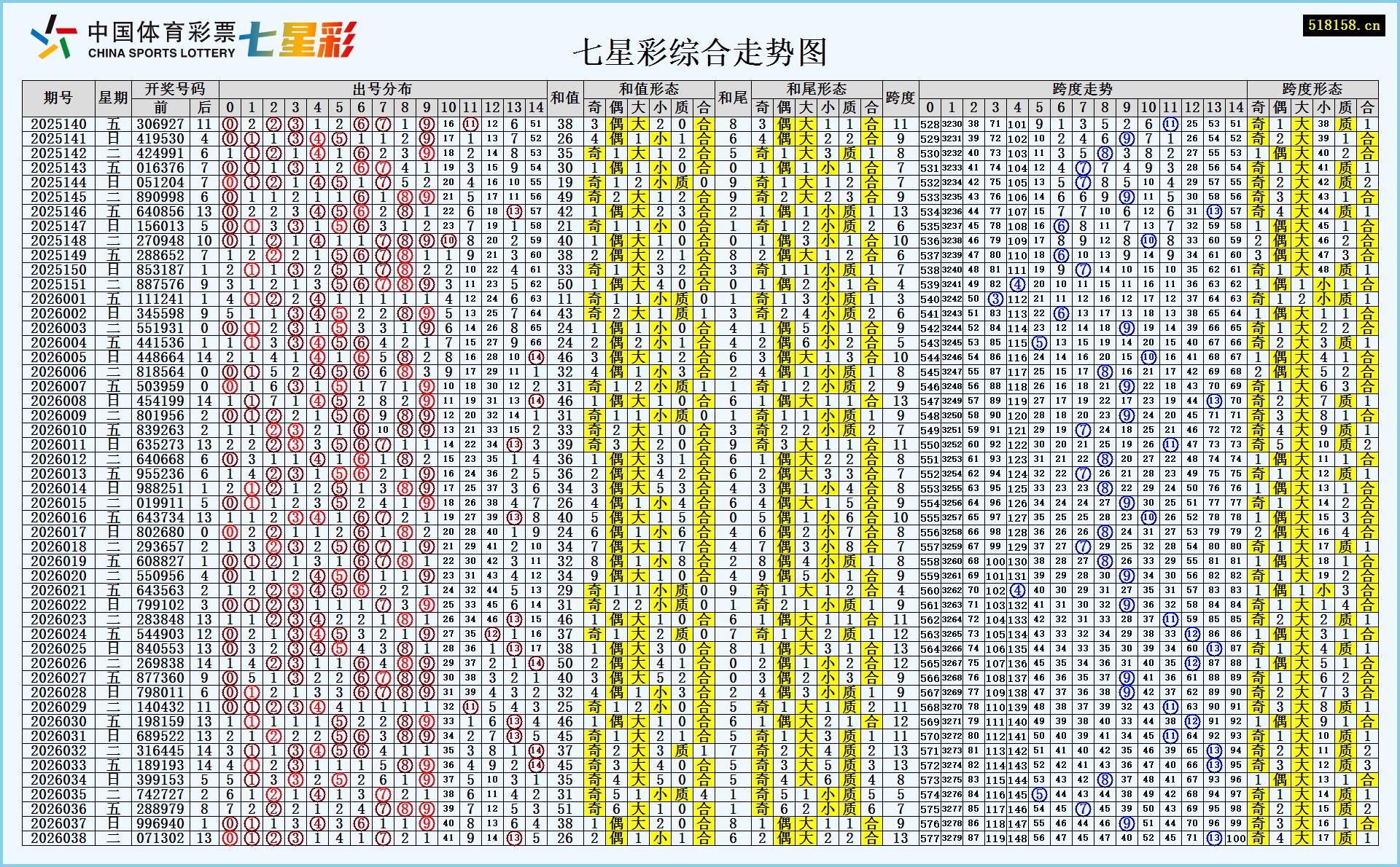 七星彩综合走势图