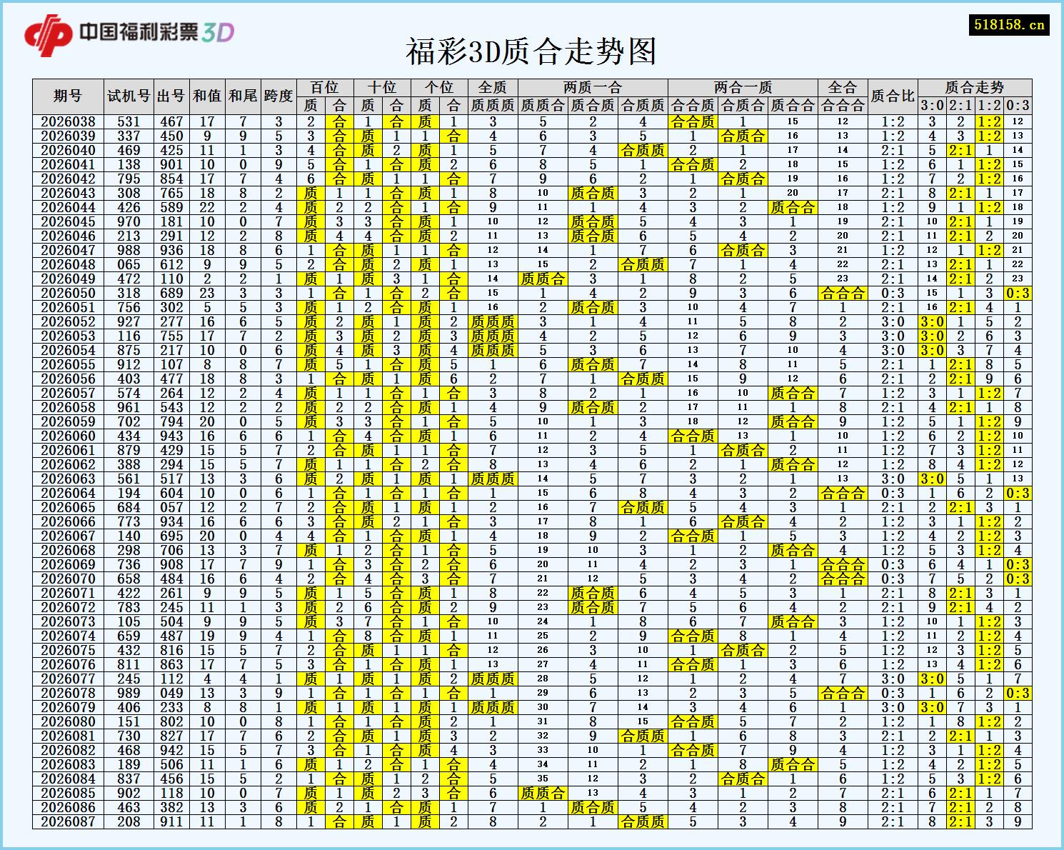 福彩3D质合走势图