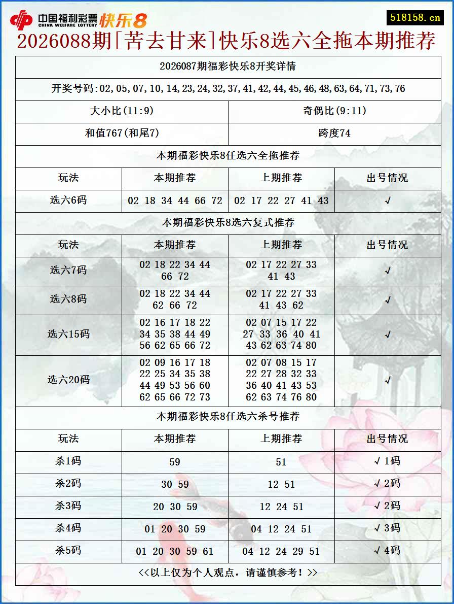 2026088期[苦去甘来]快乐8选六全拖本期推荐