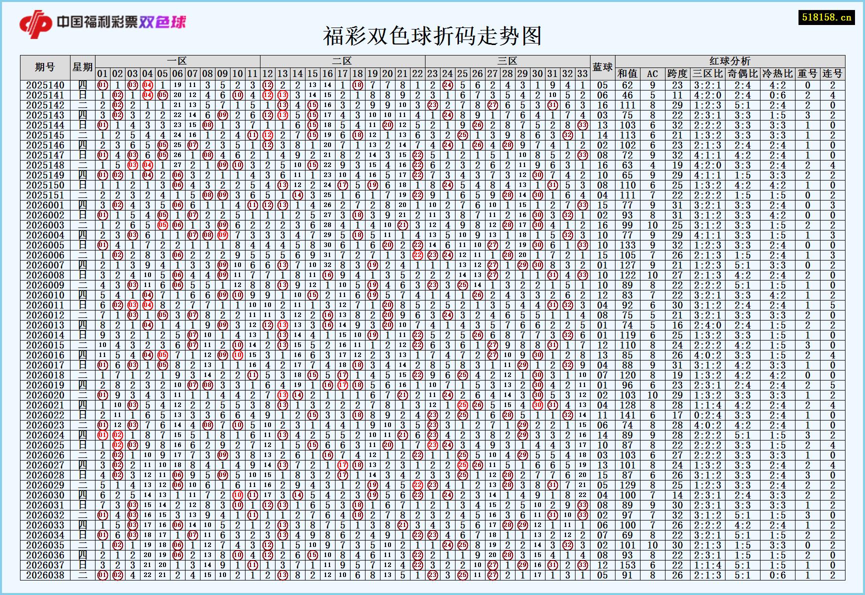 福彩双色球折码走势图