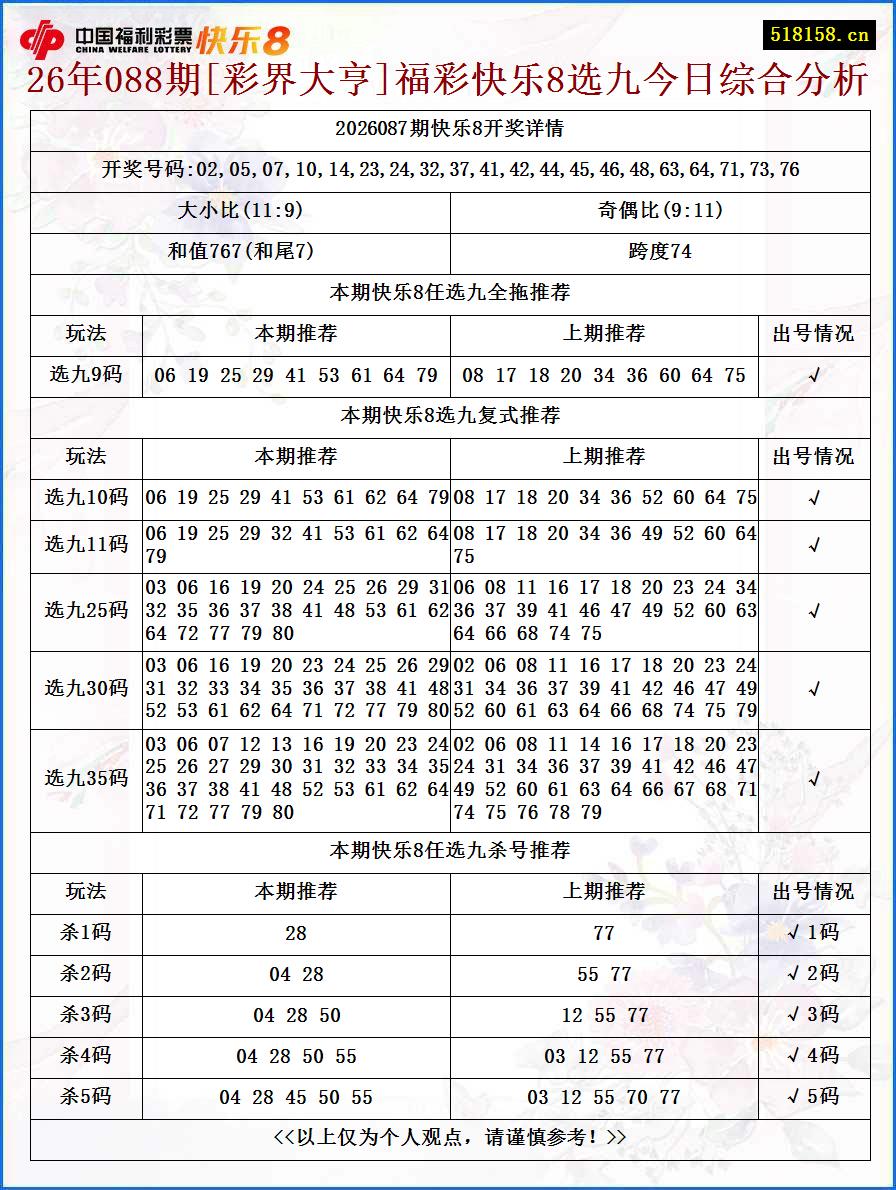 26年088期[彩界大亨]福彩快乐8选九今日综合分析