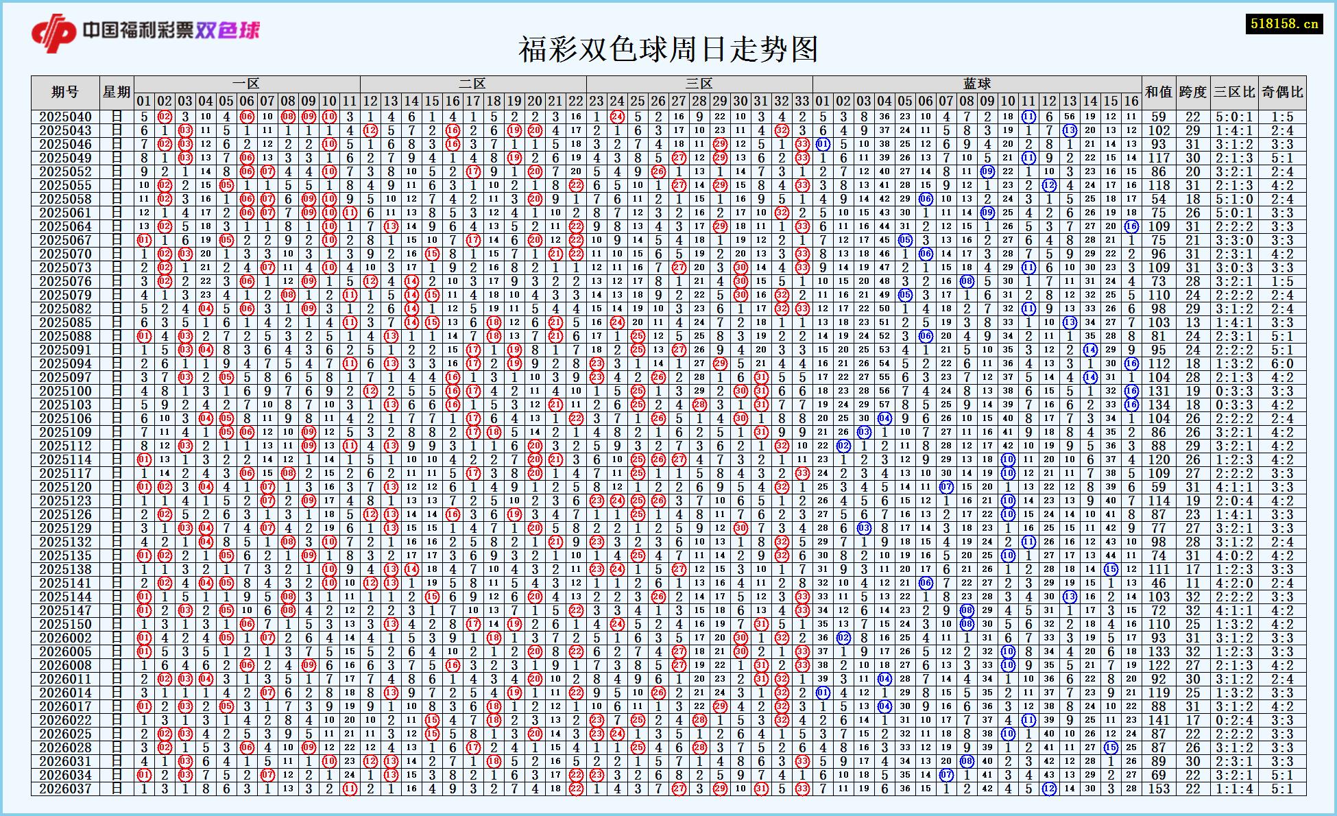 福彩双色球周日走势图