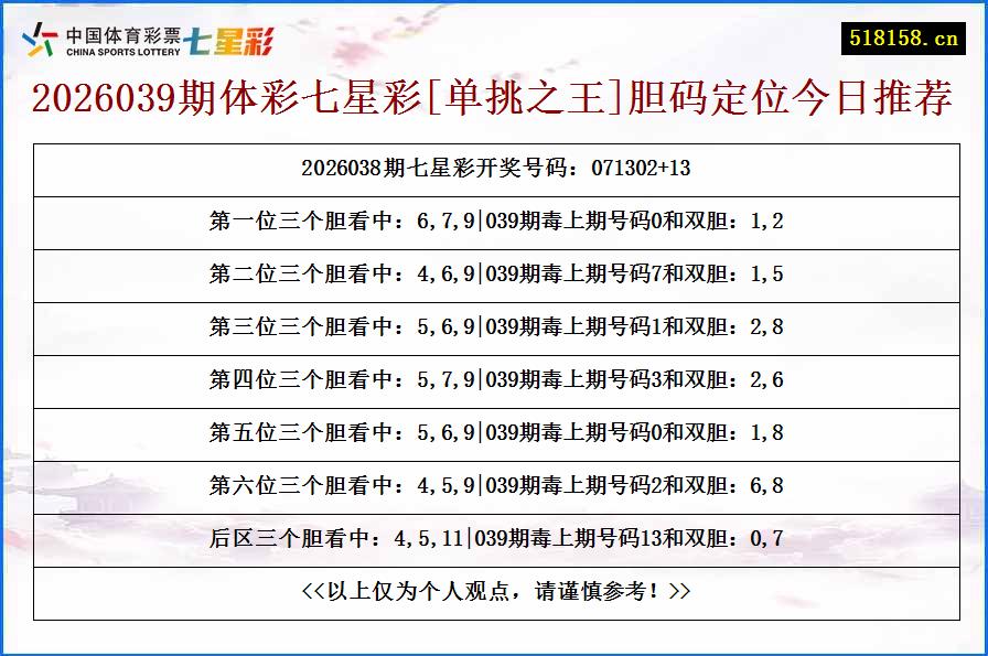 2026039期体彩七星彩[单挑之王]胆码定位今日推荐