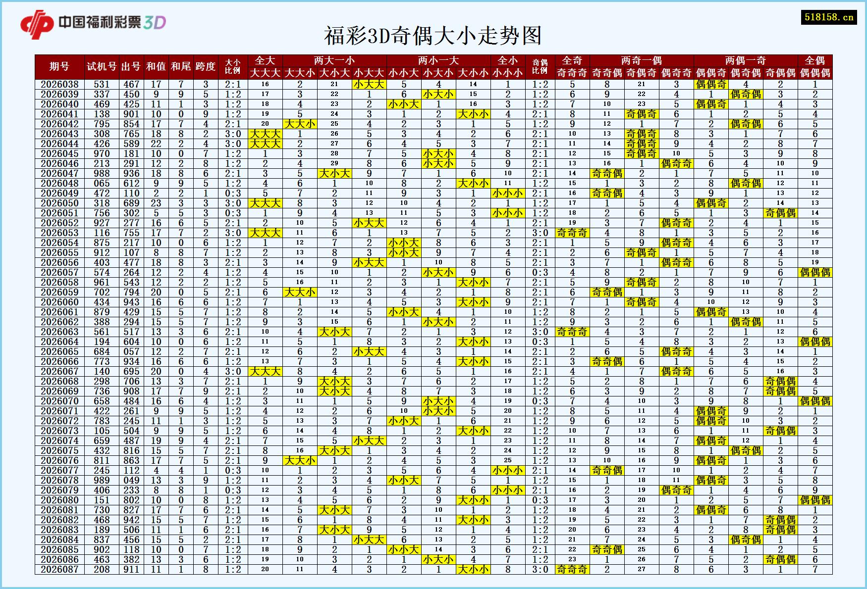 福彩3D奇偶大小走势图