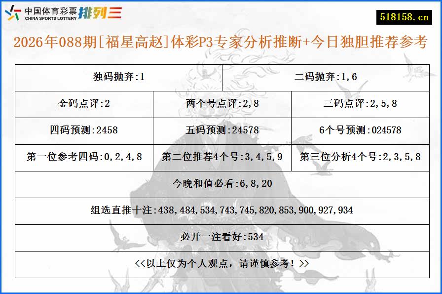 2026年088期[福星高赵]体彩P3专家分析推断+今日独胆推荐参考
