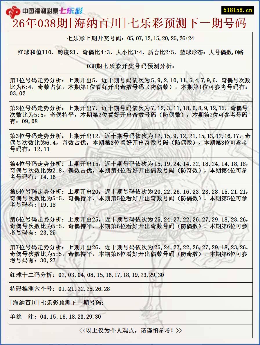26年038期[海纳百川]七乐彩预测下一期号码