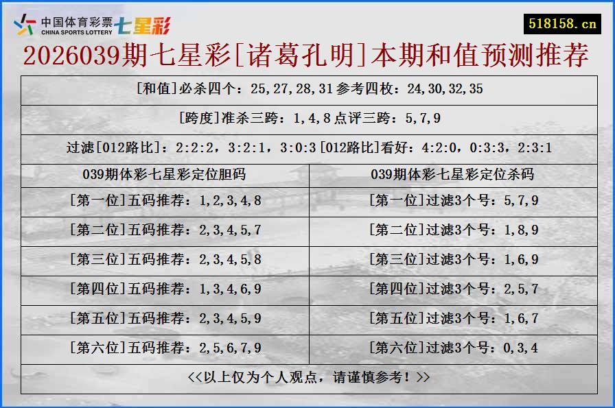 2026039期七星彩[诸葛孔明]本期和值预测推荐