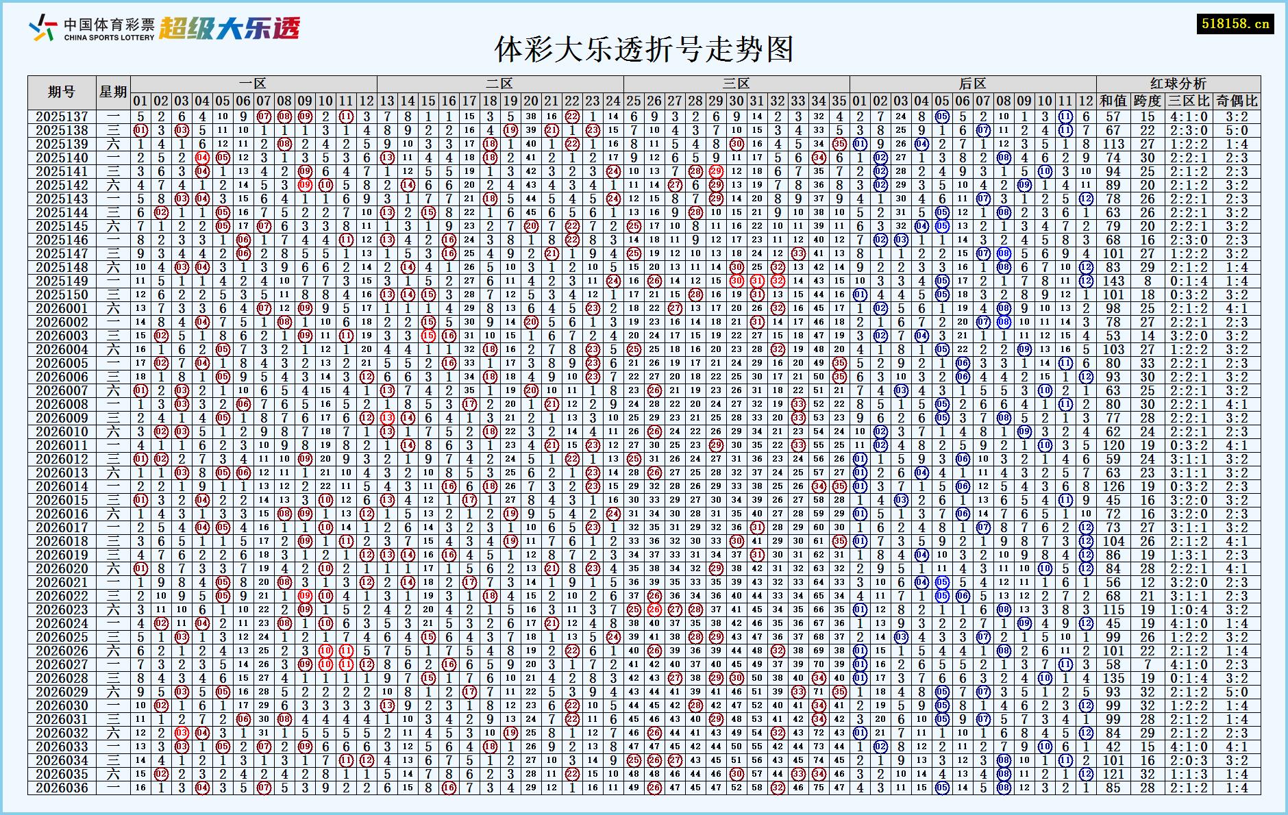 体彩大乐透折号走势图