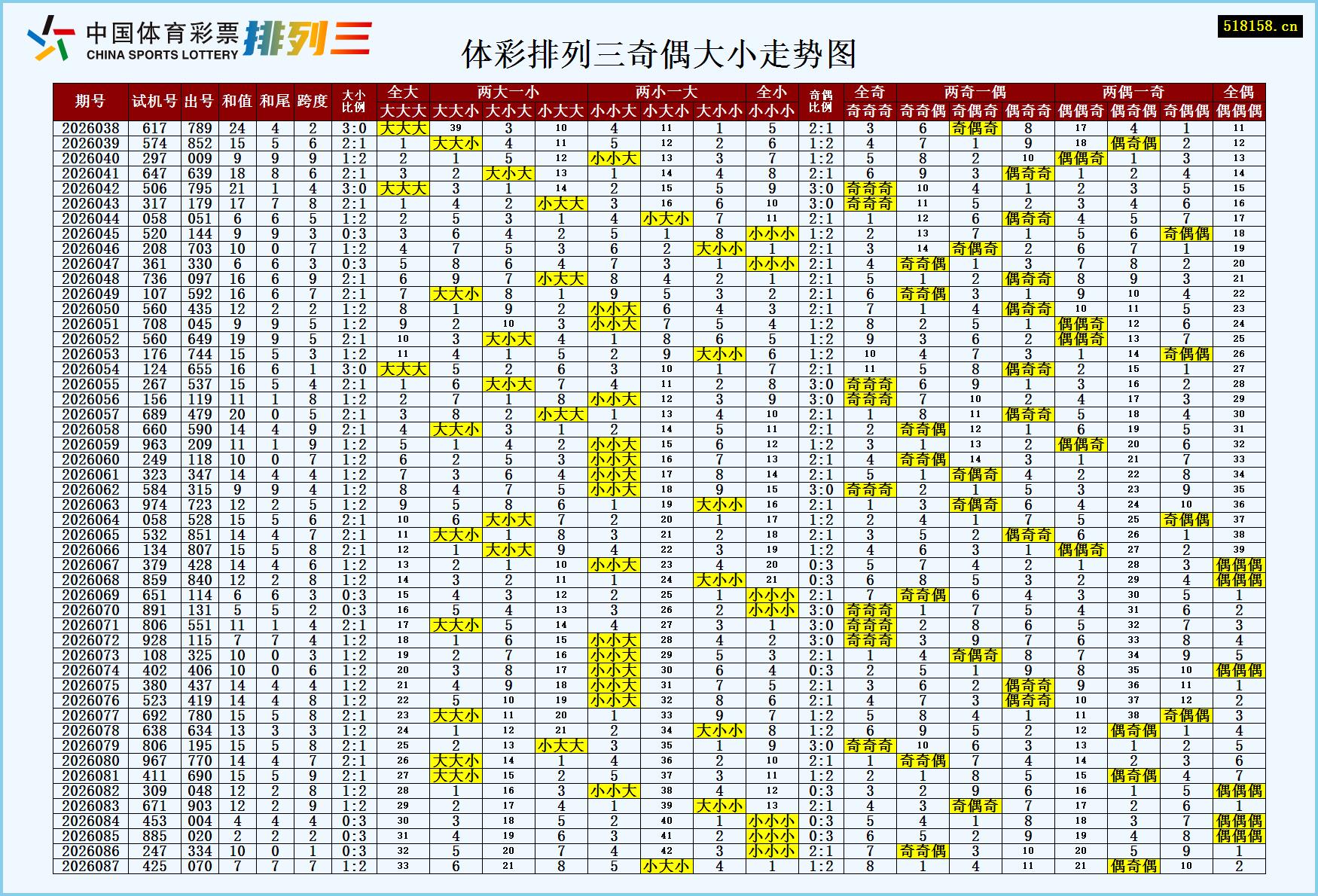 体彩排列三奇偶大小走势图