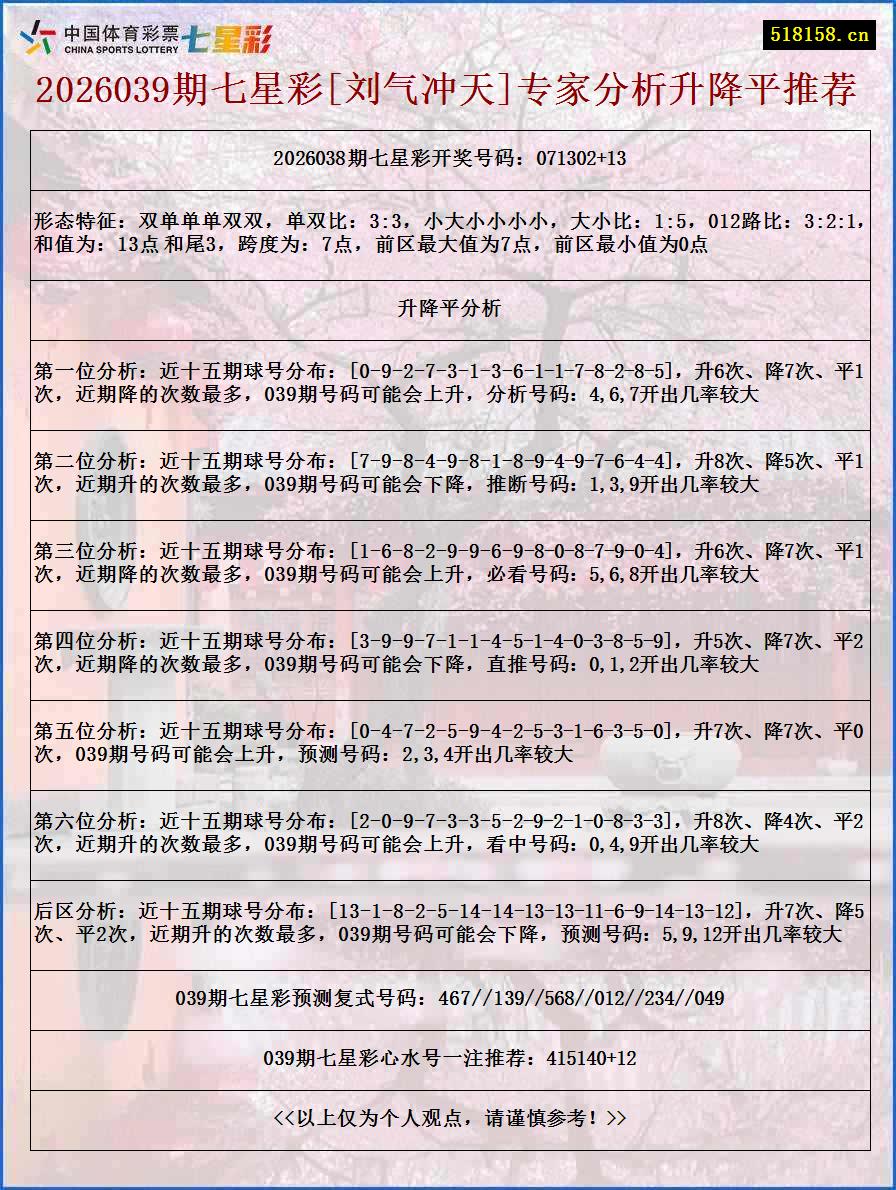 2026039期七星彩[刘气冲天]专家分析升降平推荐