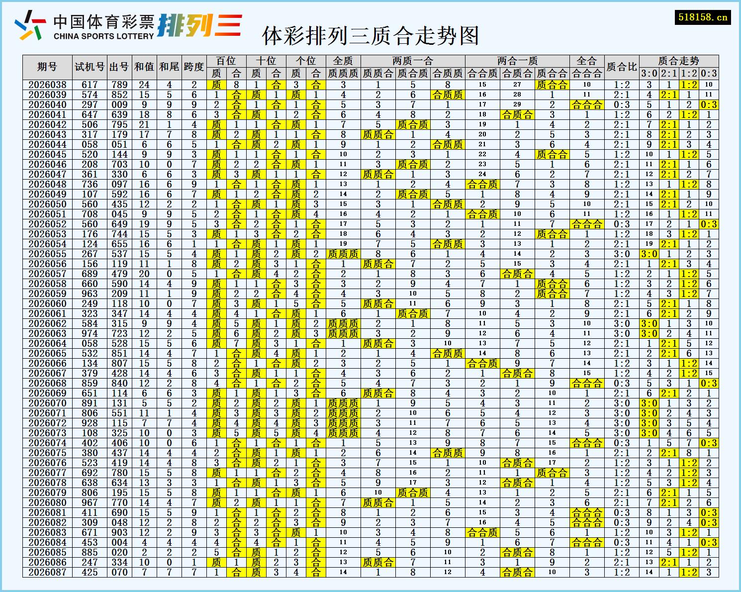 体彩排列三质合走势图
