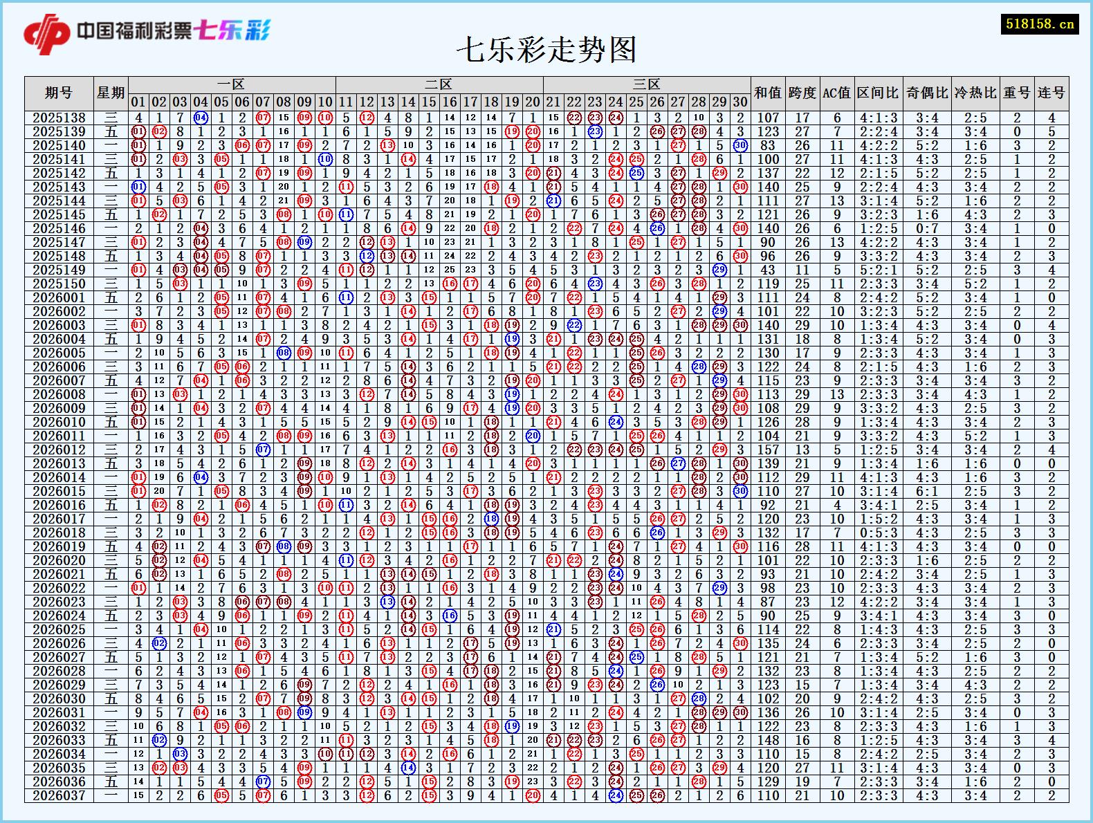 七乐彩走势图