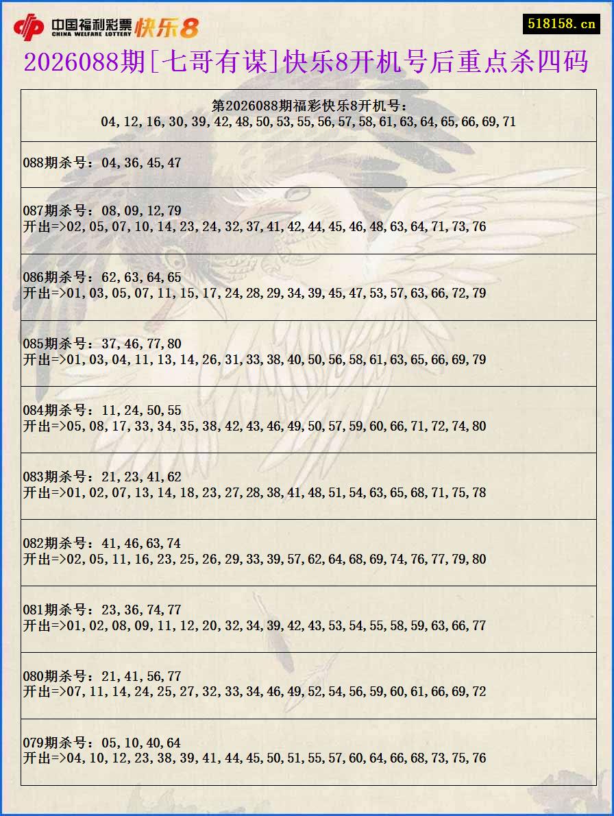 2026088期[七哥有谋]快乐8开机号后重点杀四码