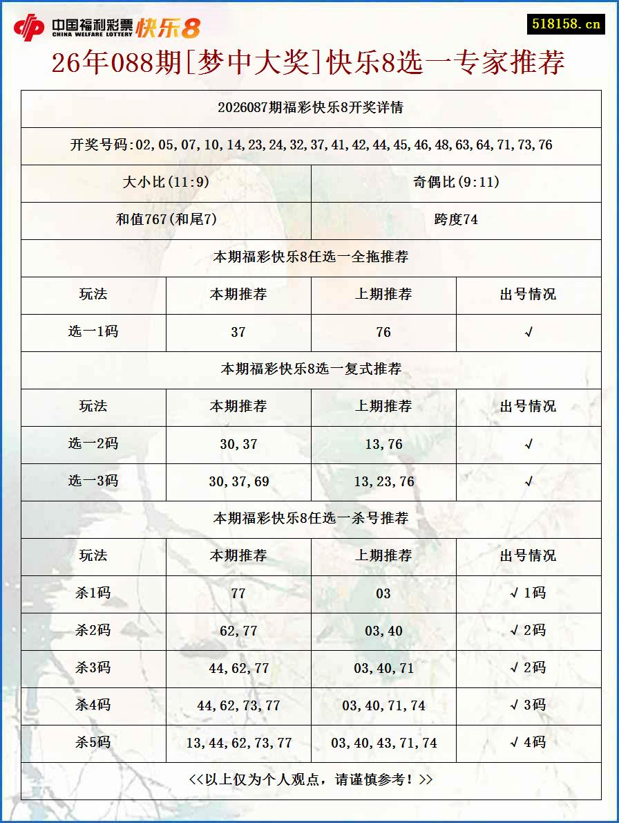 26年088期[梦中大奖]快乐8选一专家推荐