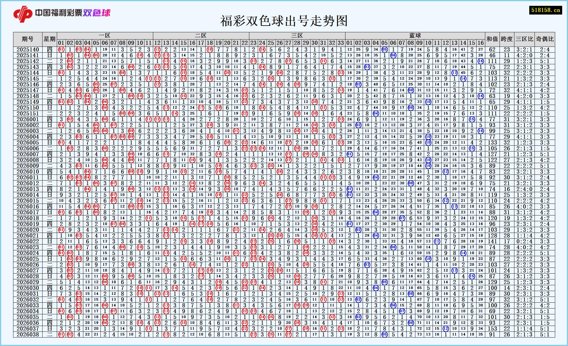 福彩双色球出号走势图