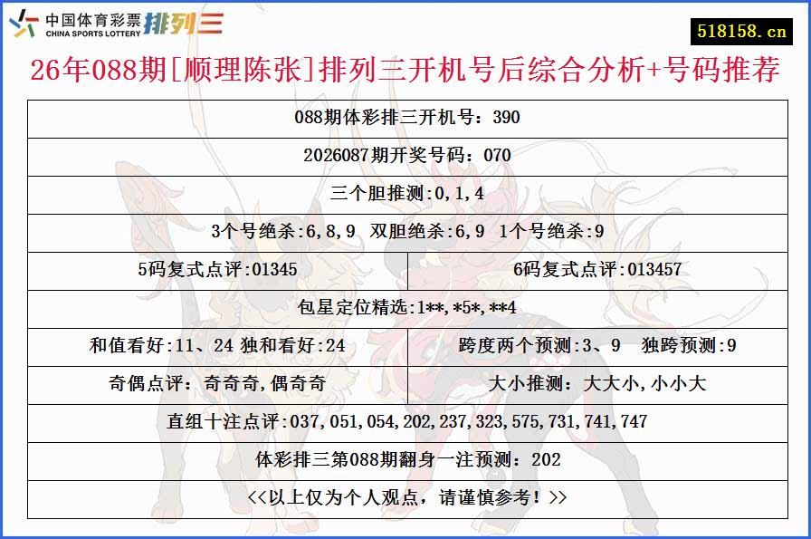 26年088期[顺理陈张]排列三开机号后综合分析+号码推荐