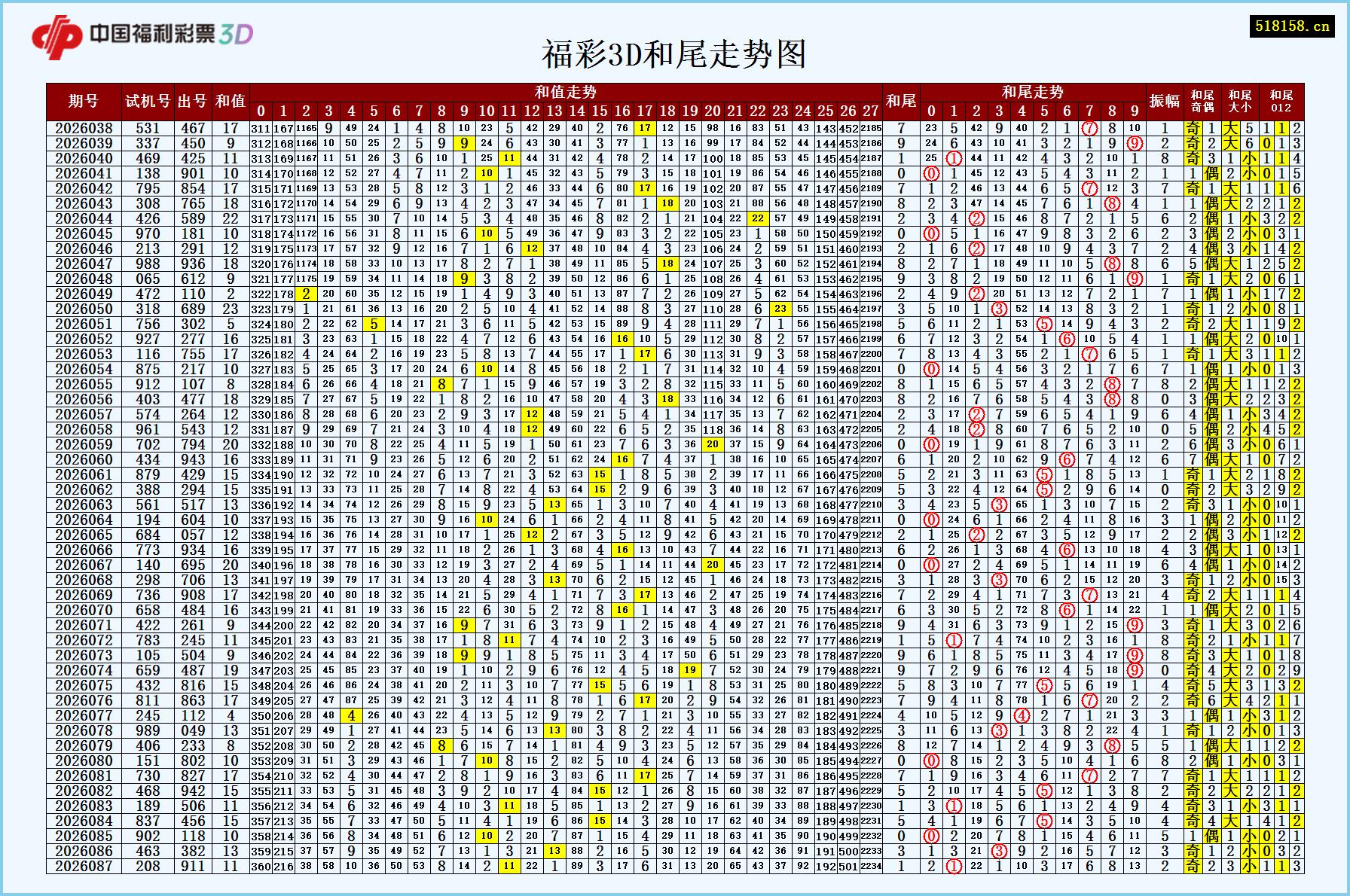 福彩3D和尾走势图