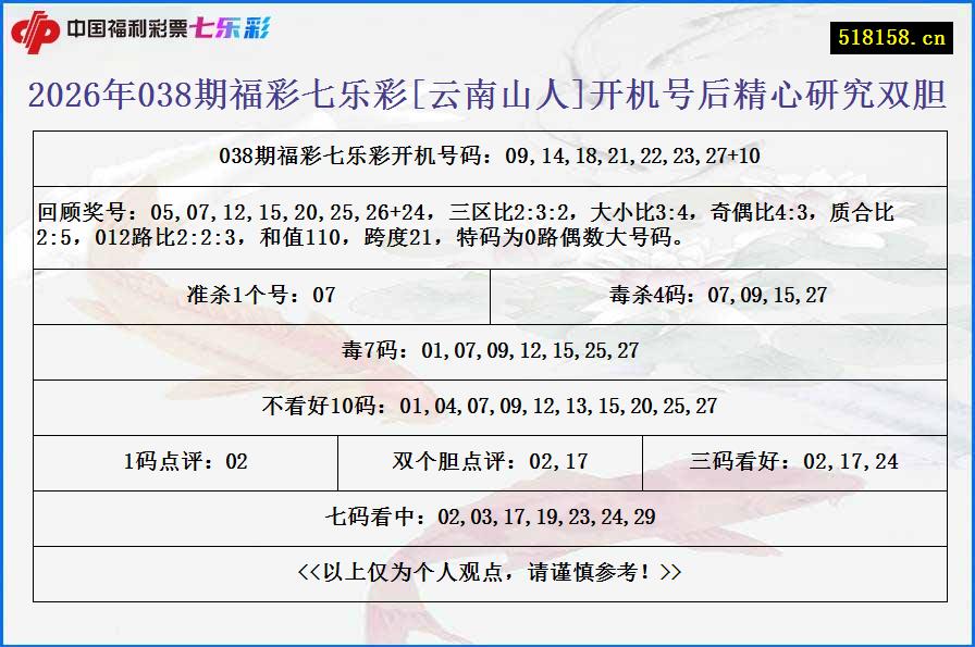 2026年038期福彩七乐彩[云南山人]开机号后精心研究双胆