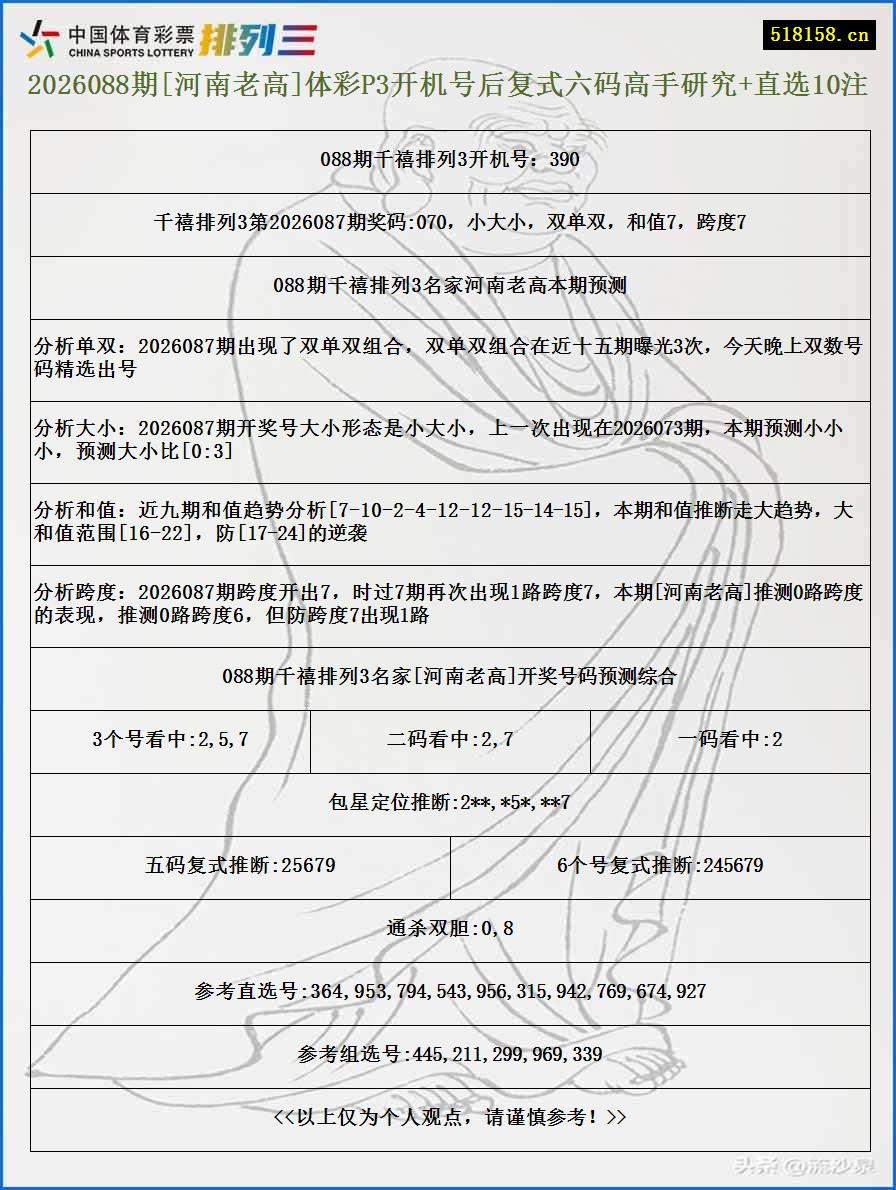 2026088期[河南老高]体彩P3开机号后复式六码高手研究+直选10注