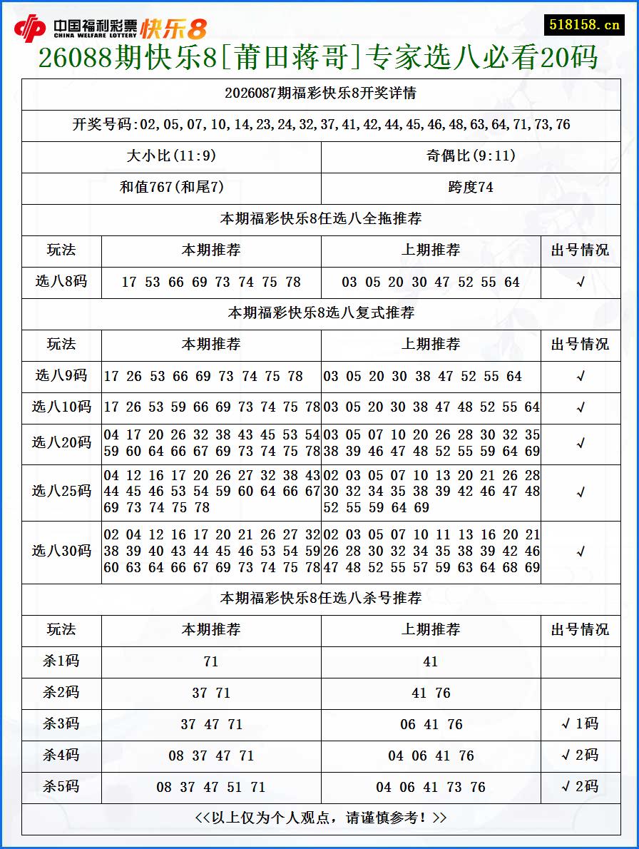 26088期快乐8[莆田蒋哥]专家选八必看20码