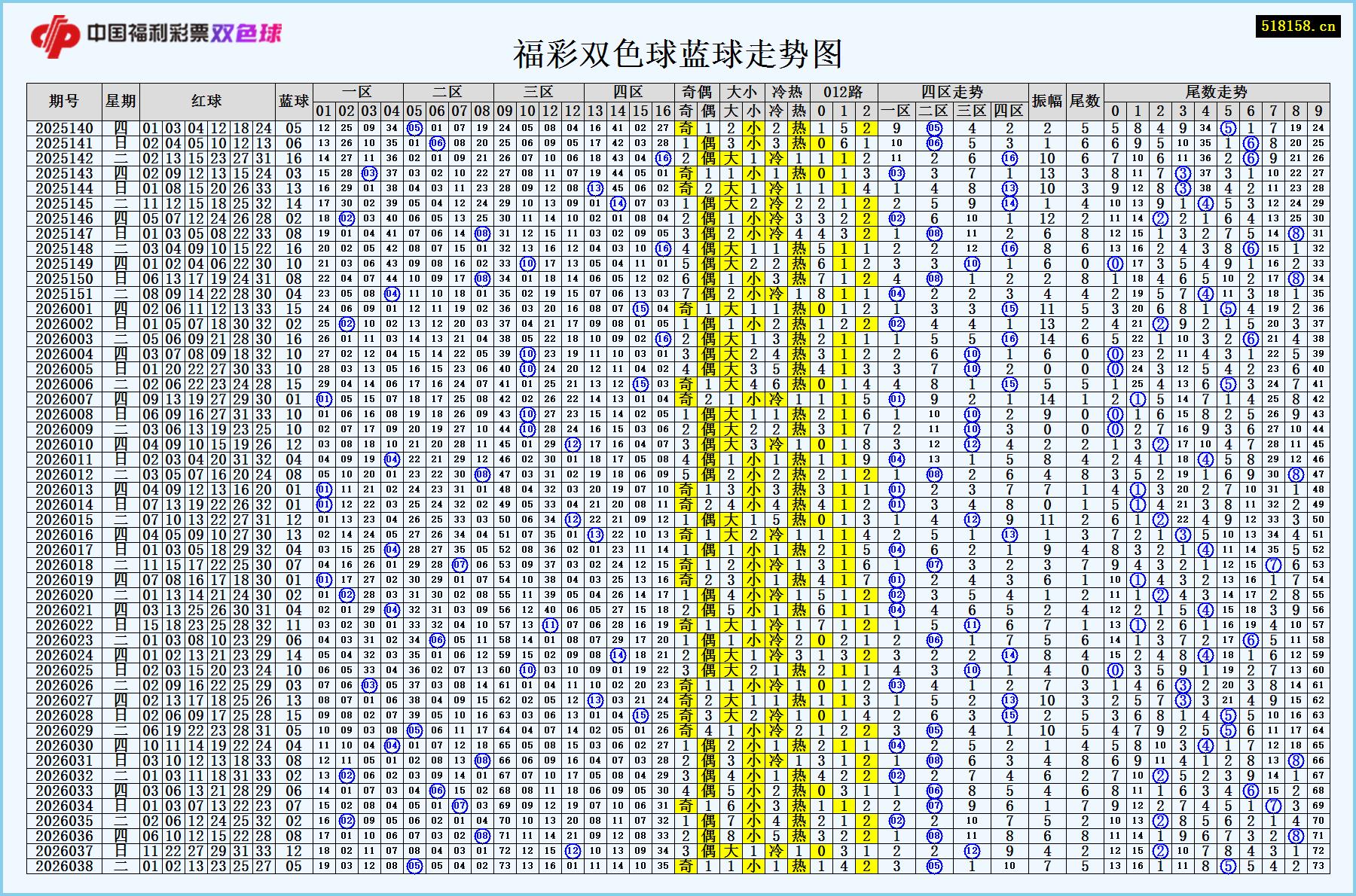 福彩双色球蓝球走势图