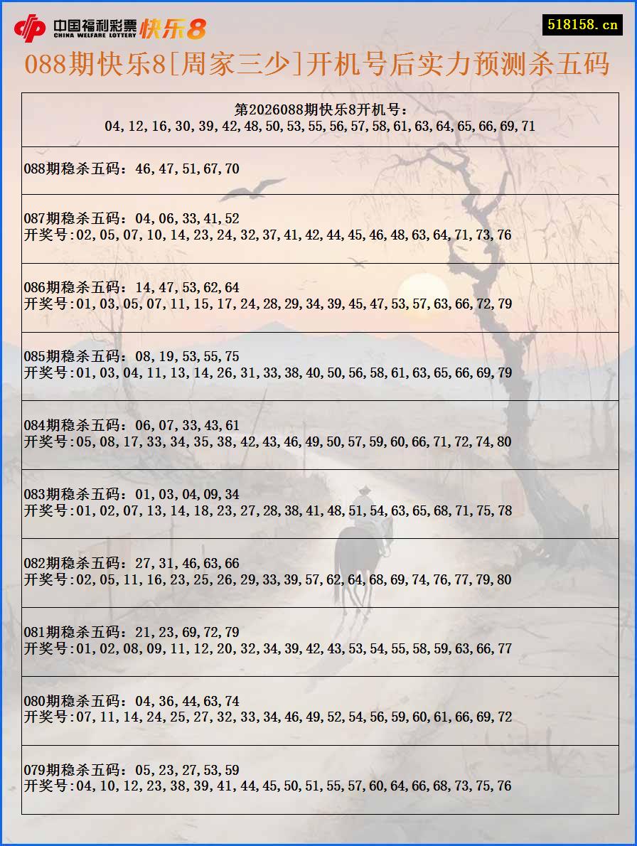 088期快乐8[周家三少]开机号后实力预测杀五码