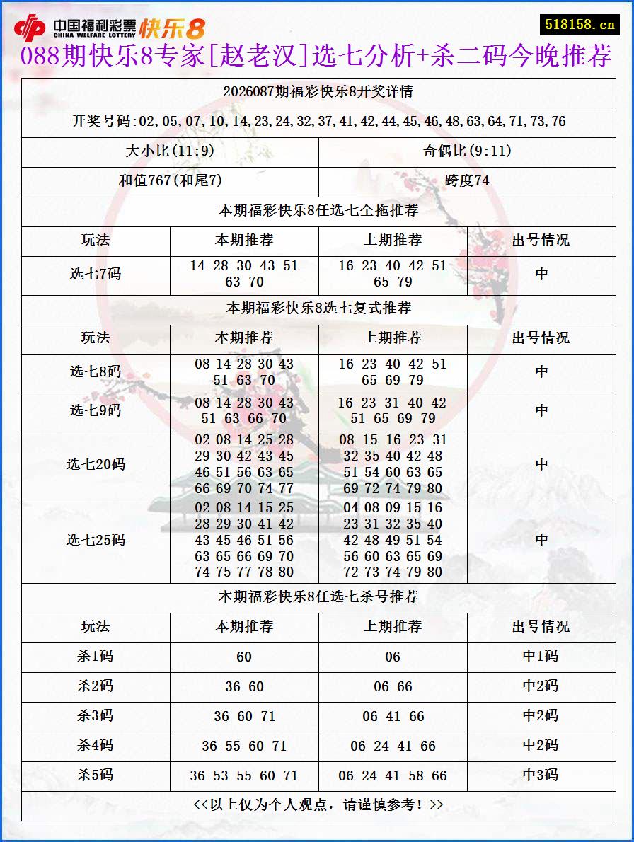 088期快乐8专家[赵老汉]选七分析+杀二码今晚推荐