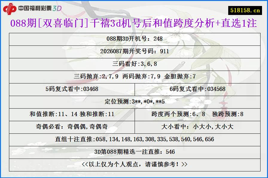 088期[双喜临门]千禧3d机号后和值跨度分析+直选1注