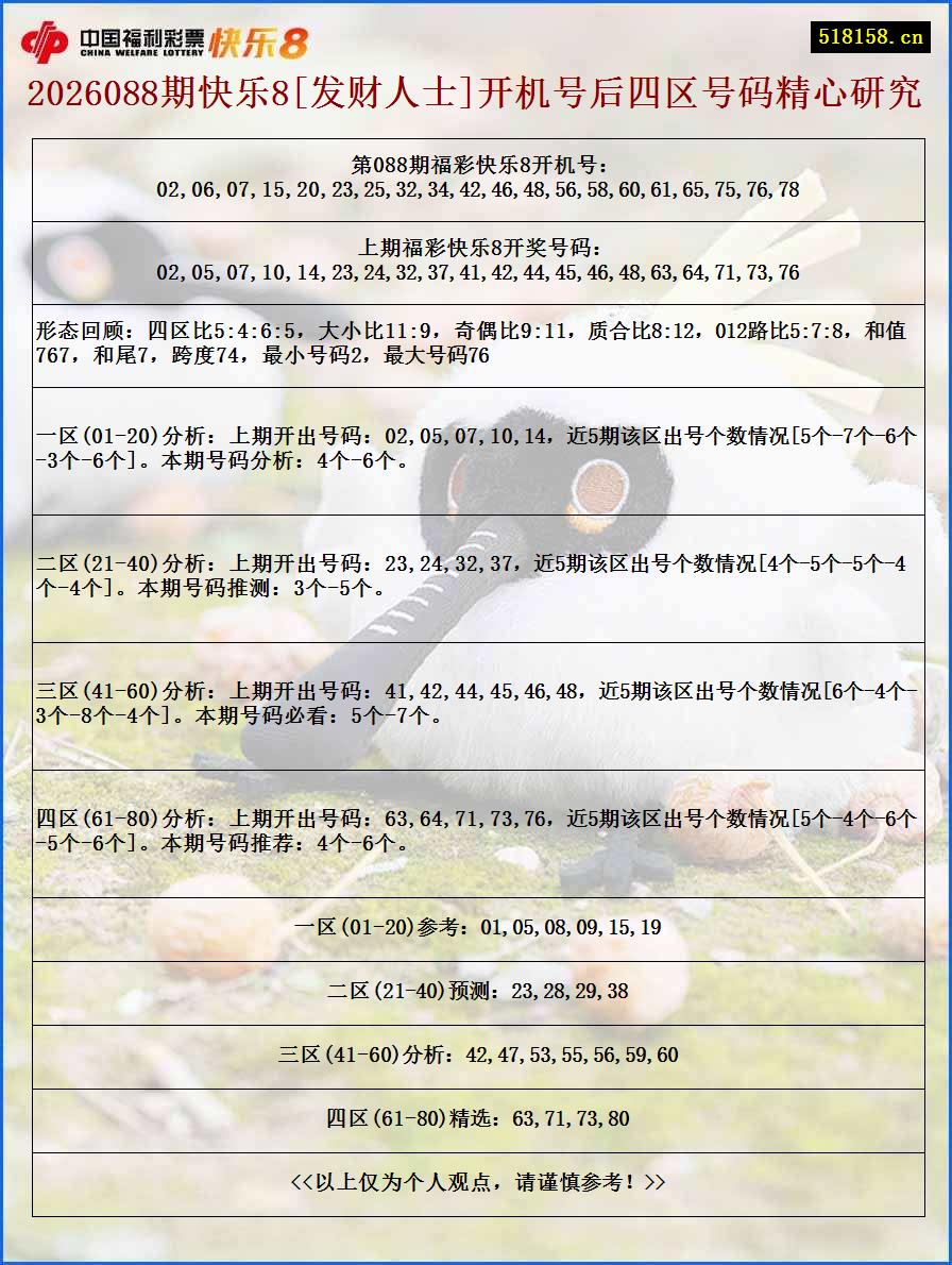 2026088期快乐8[发财人士]开机号后四区号码精心研究