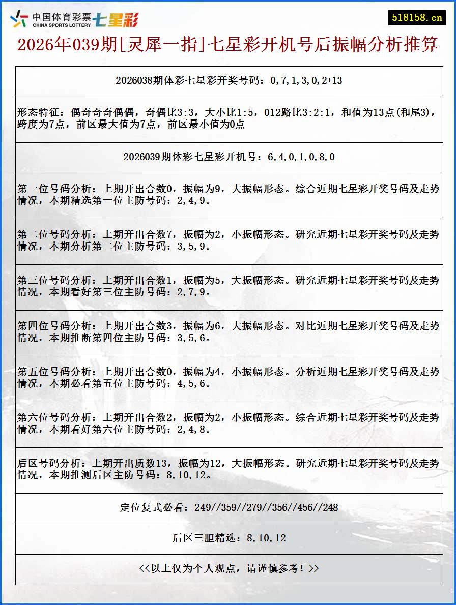 2026年039期[灵犀一指]七星彩开机号后振幅分析推算