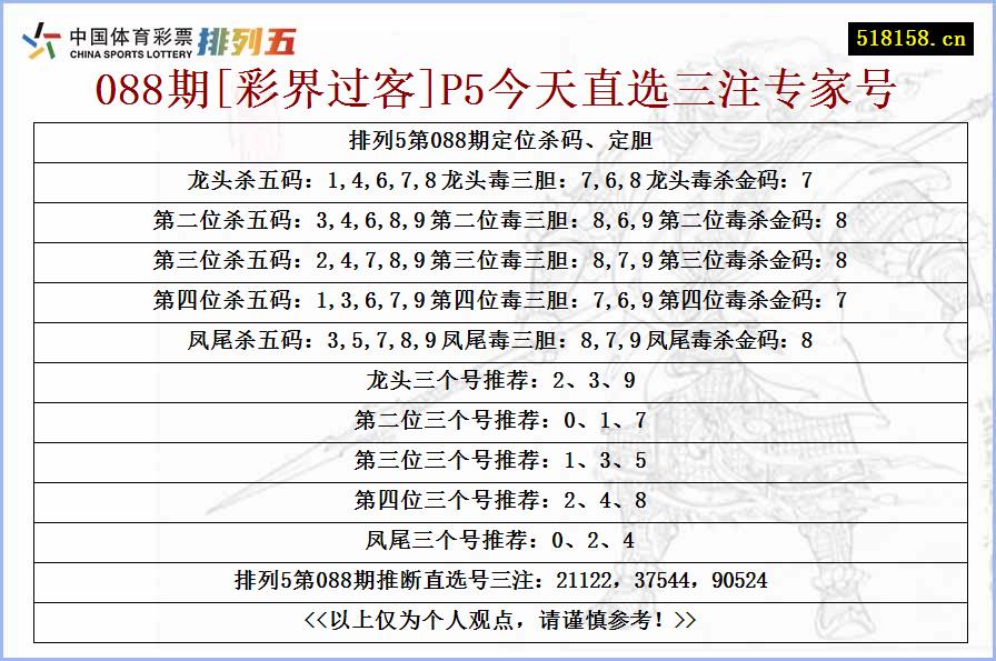 088期[彩界过客]P5今天直选三注专家号