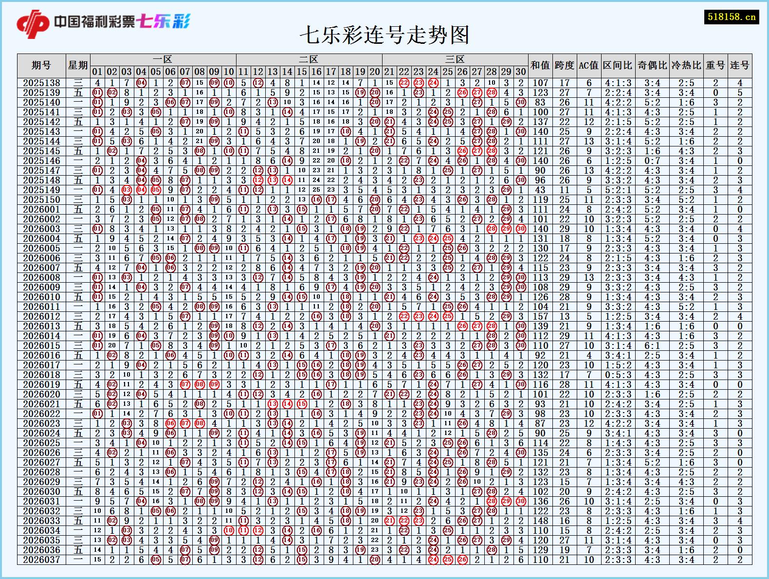 七乐彩连号走势图