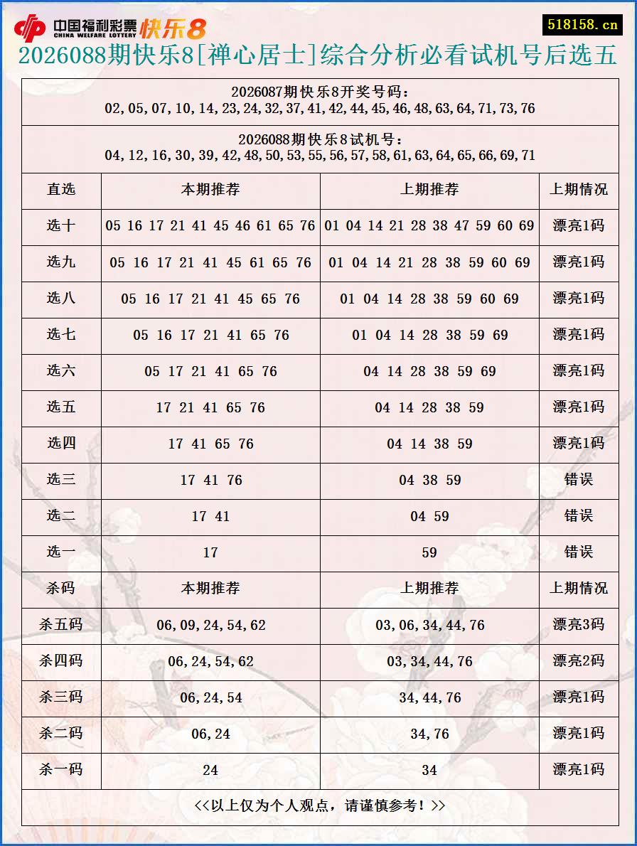 2026088期快乐8[禅心居士]综合分析必看试机号后选五