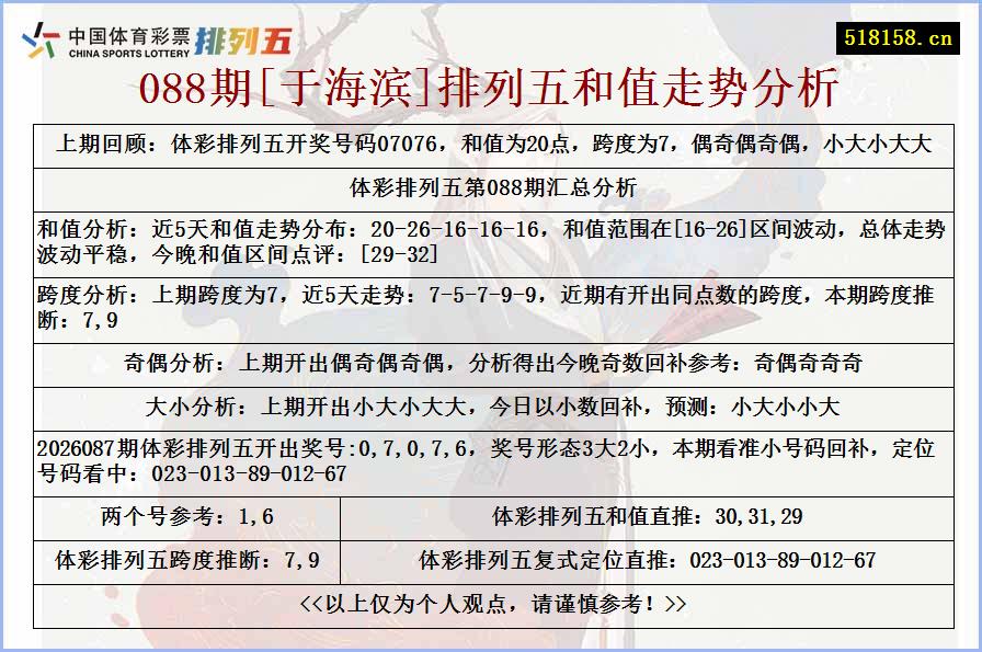 088期[于海滨]排列五和值走势分析