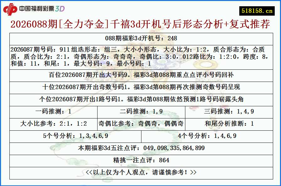 2026088期[全力夺金]千禧3d开机号后形态分析+复式推荐