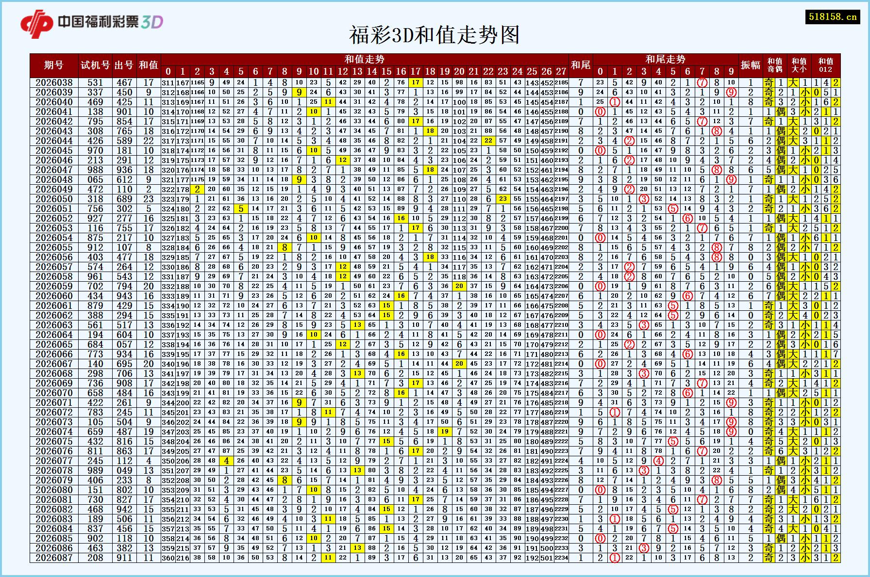 福彩3D和值走势图