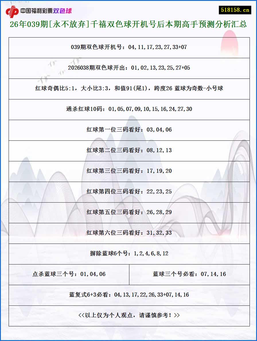 26年039期[永不放弃]千禧双色球开机号后本期高手预测分析汇总