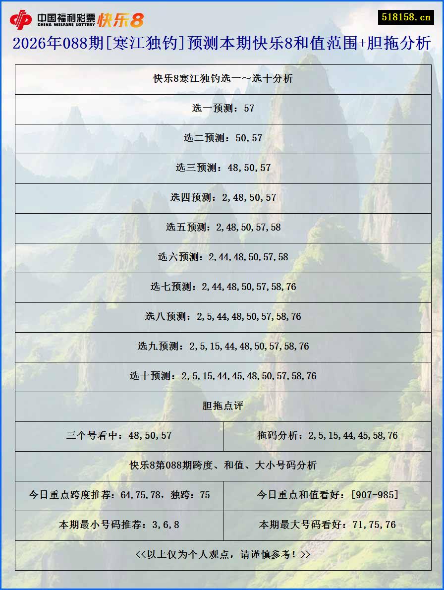 2026年088期[寒江独钓]预测本期快乐8和值范围+胆拖分析