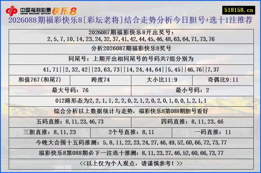 2026088期福彩快乐8[彩坛老将]结合走势分析今日胆号+选十1注推荐
