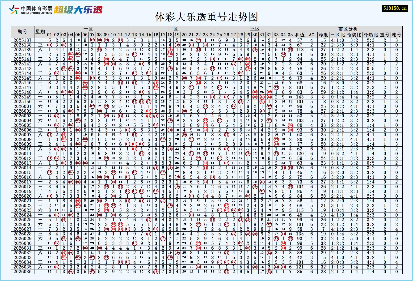 体彩大乐透重号走势图