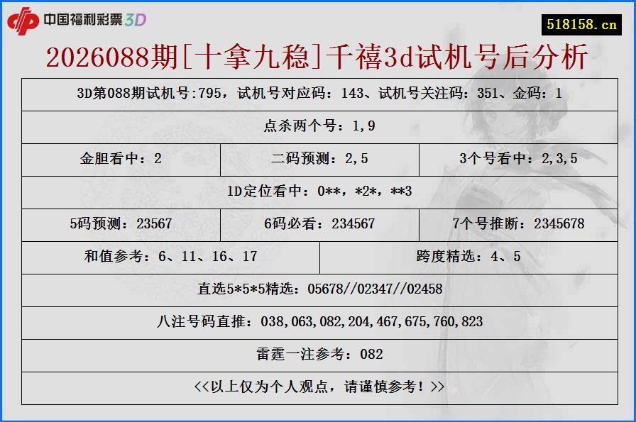2026088期[十拿九稳]千禧3d试机号后分析