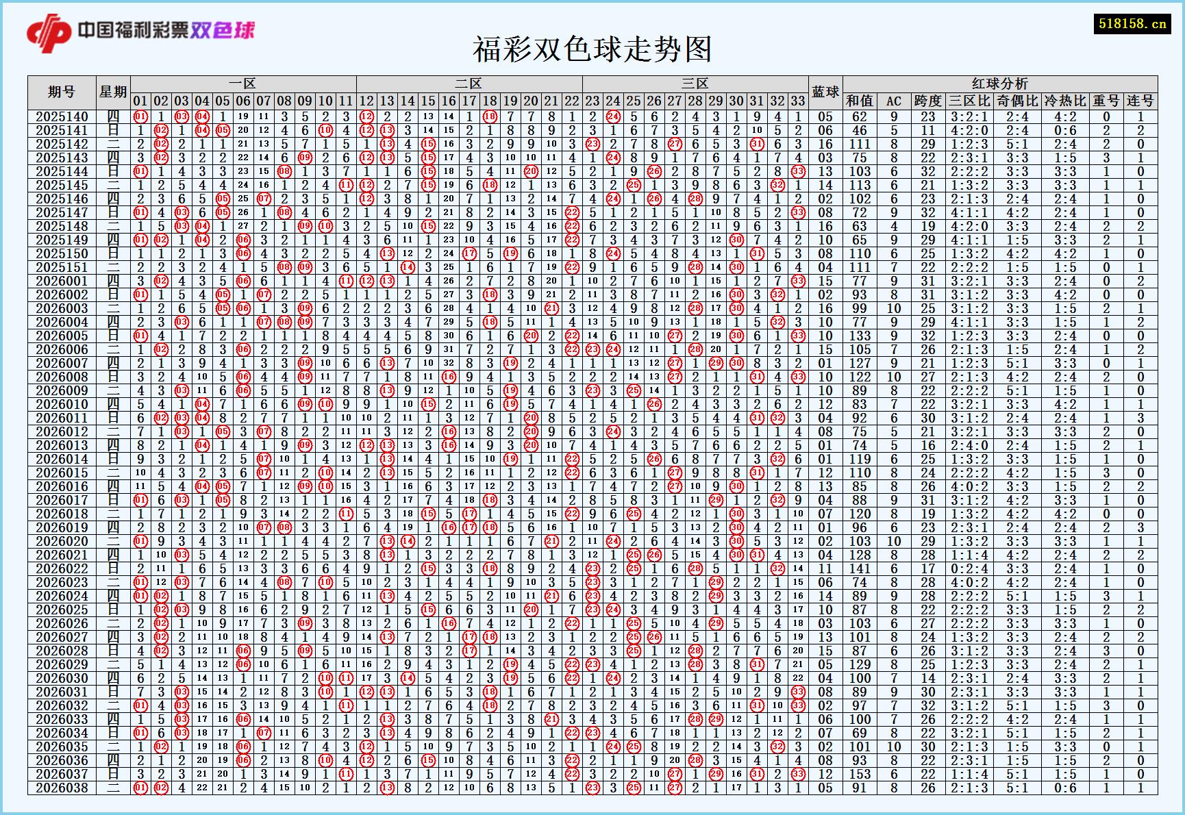 福彩双色球走势图