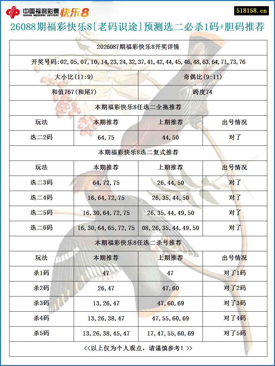 26088期福彩快乐8[老码识途]预测选二必杀1码+胆码推荐