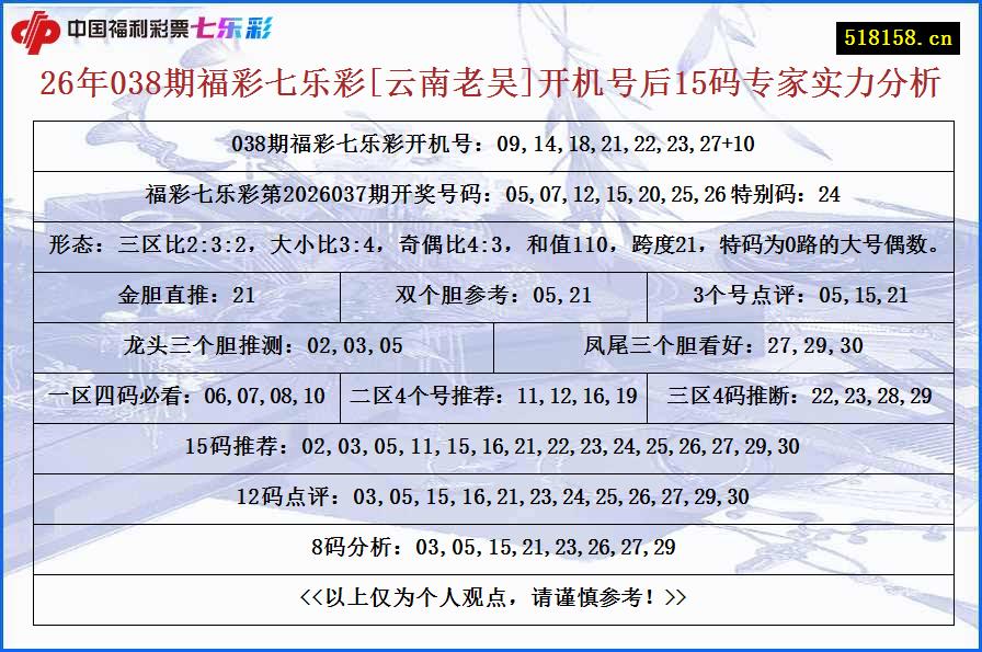 26年038期福彩七乐彩[云南老吴]开机号后15码专家实力分析