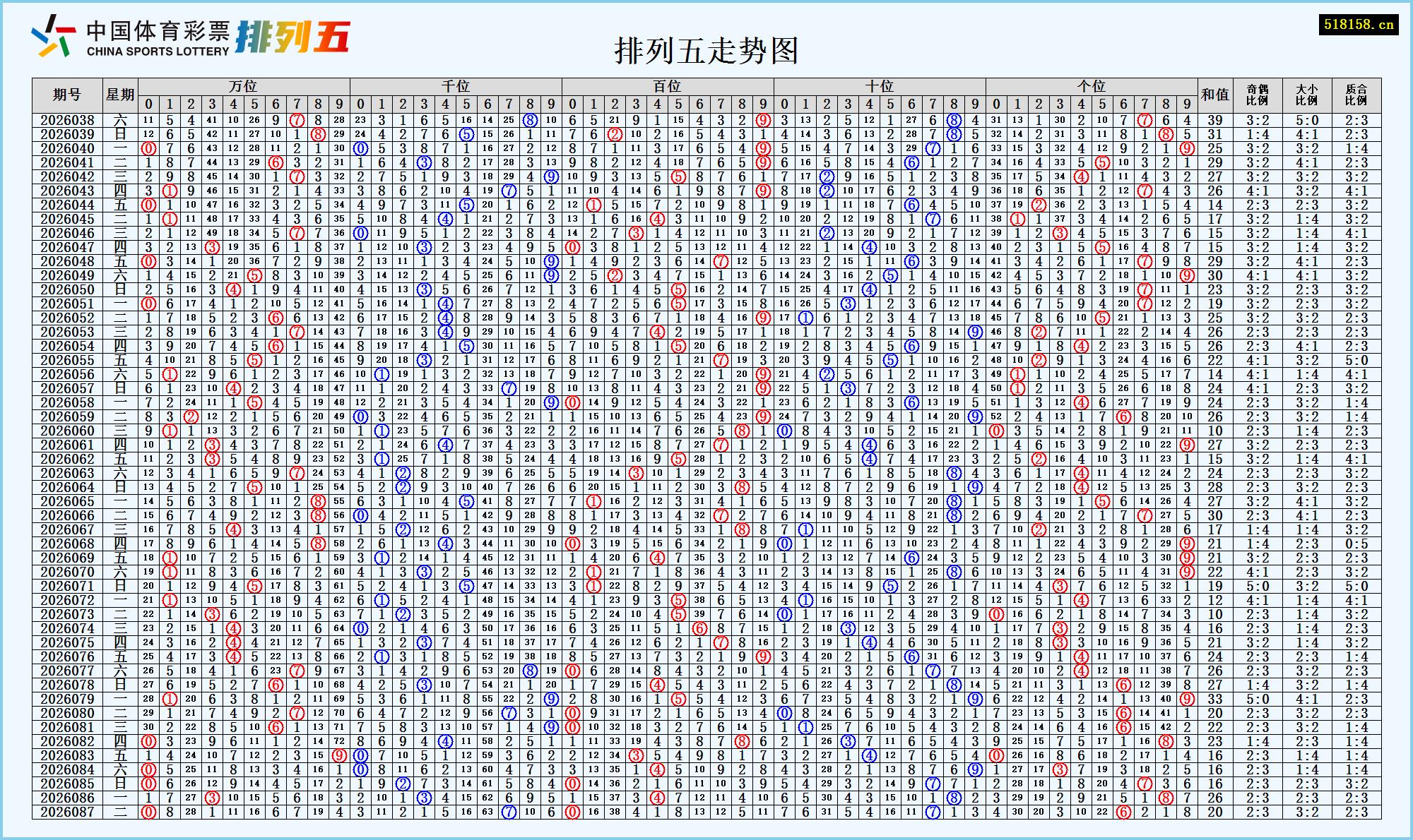 排列五走势图