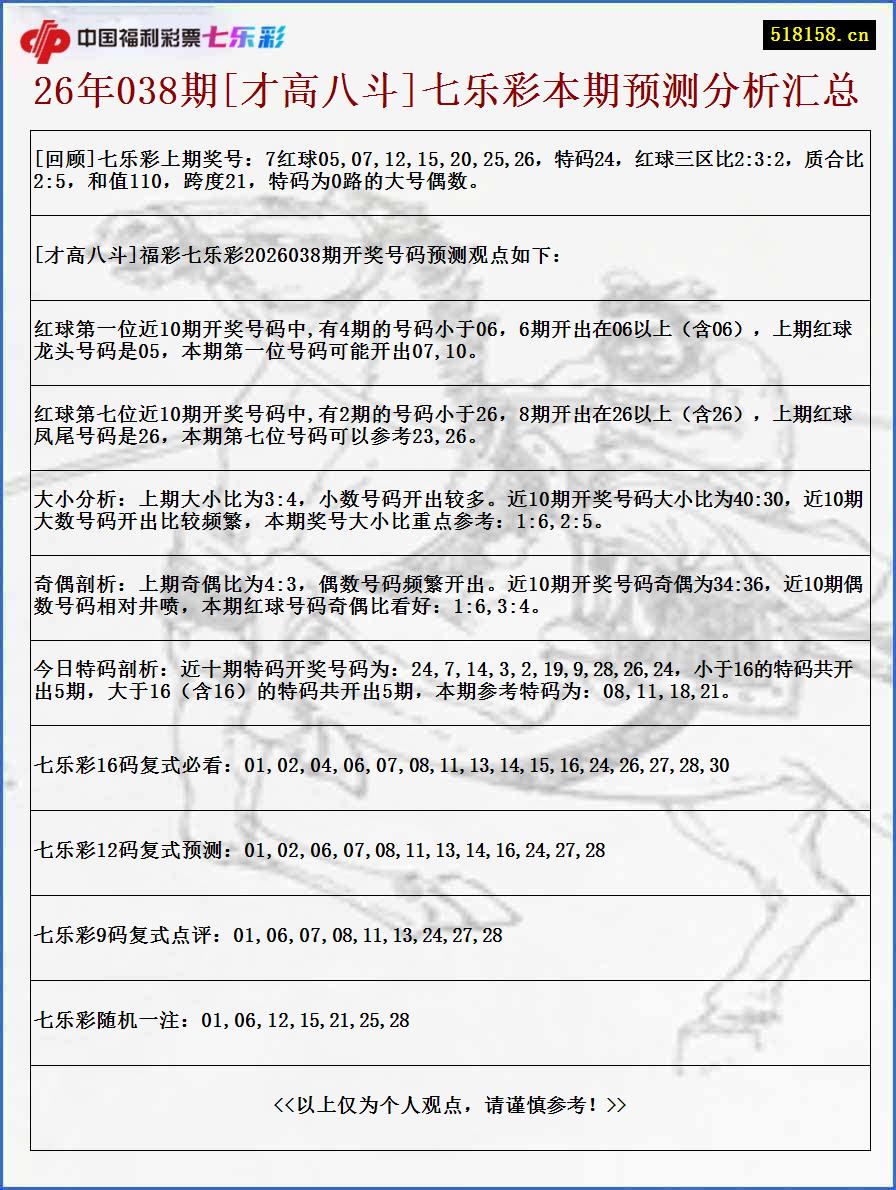26年038期[才高八斗]七乐彩本期预测分析汇总