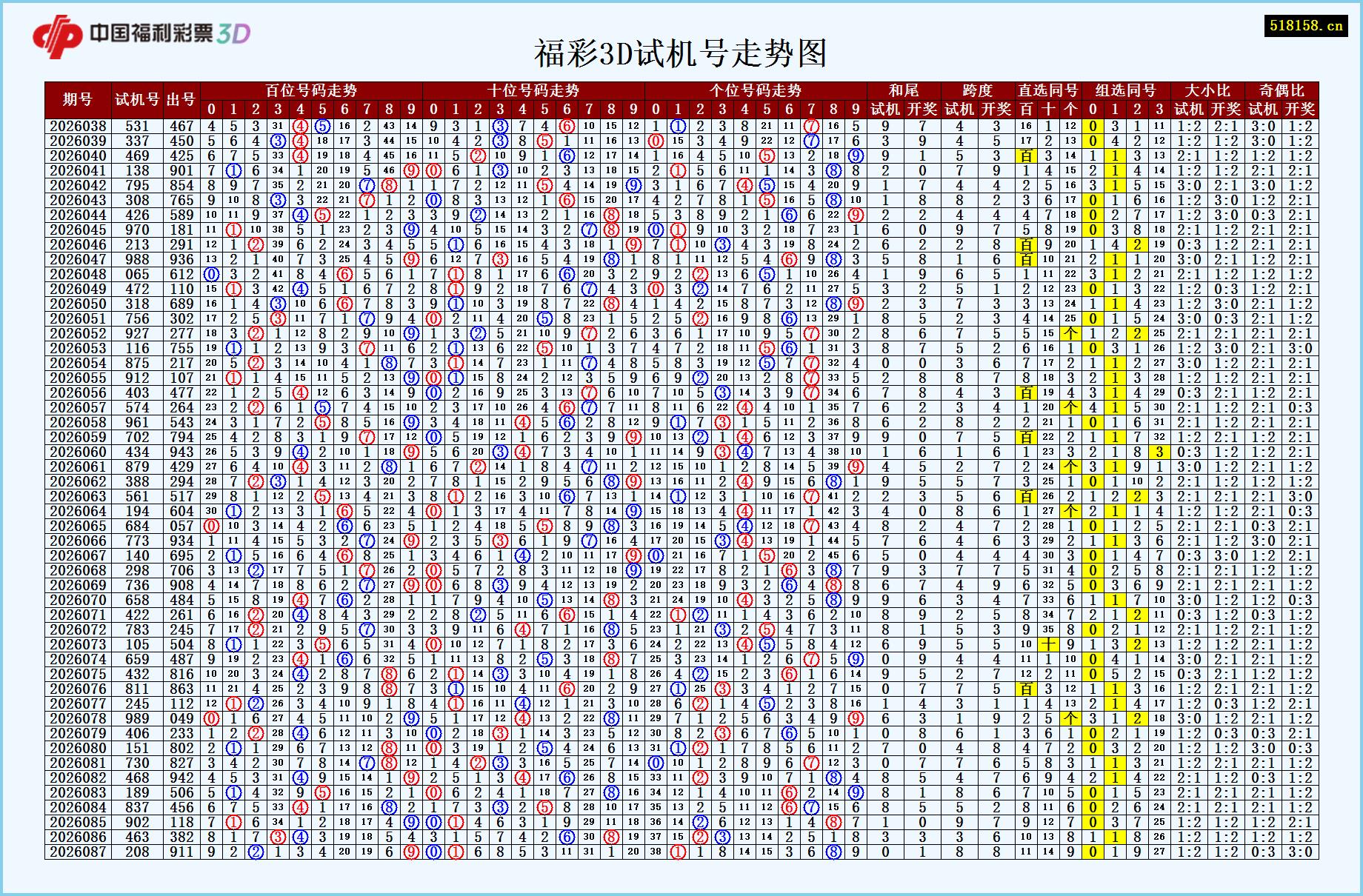 福彩3D试机号走势图