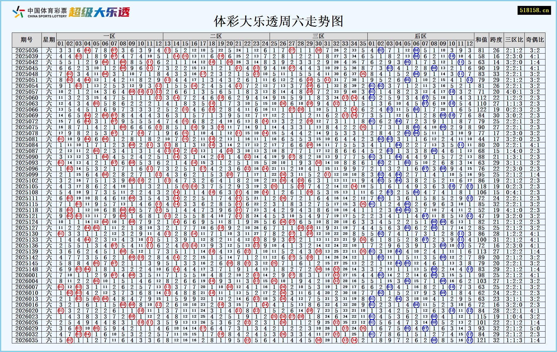 体彩大乐透周六走势图