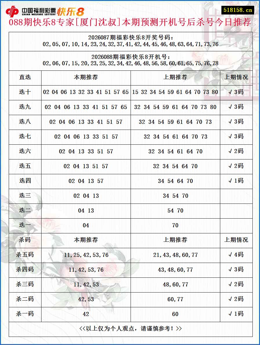 088期快乐8专家[厦门沈叔]本期预测开机号后杀号今日推荐